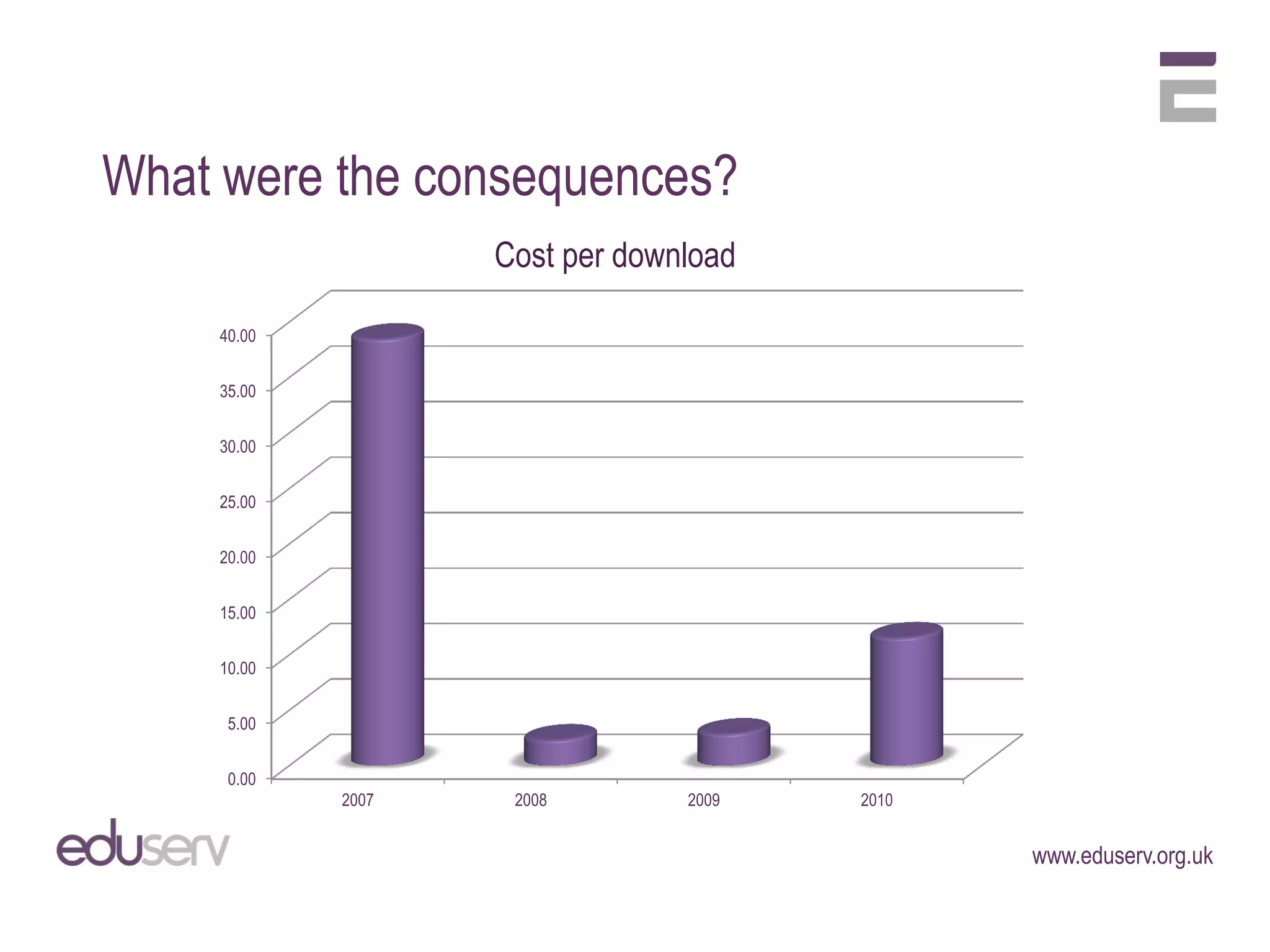 What were the consequences?
                   Cost per download

    40.00


    35.00


    30.00


    25.00


    20.00


    15.00


    10.00


     5.00


     0.00
            2007    2008        2009   2010


                                              www.eduserv.org.uk
 