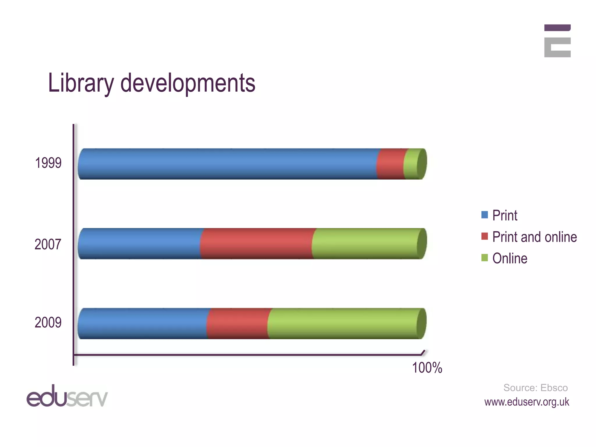 Library developments

1999


                                Print
                                Print and online
2007
                                Online



2009


                        100%
                                   Source: Ebsco
                               www.eduserv.org.uk
 