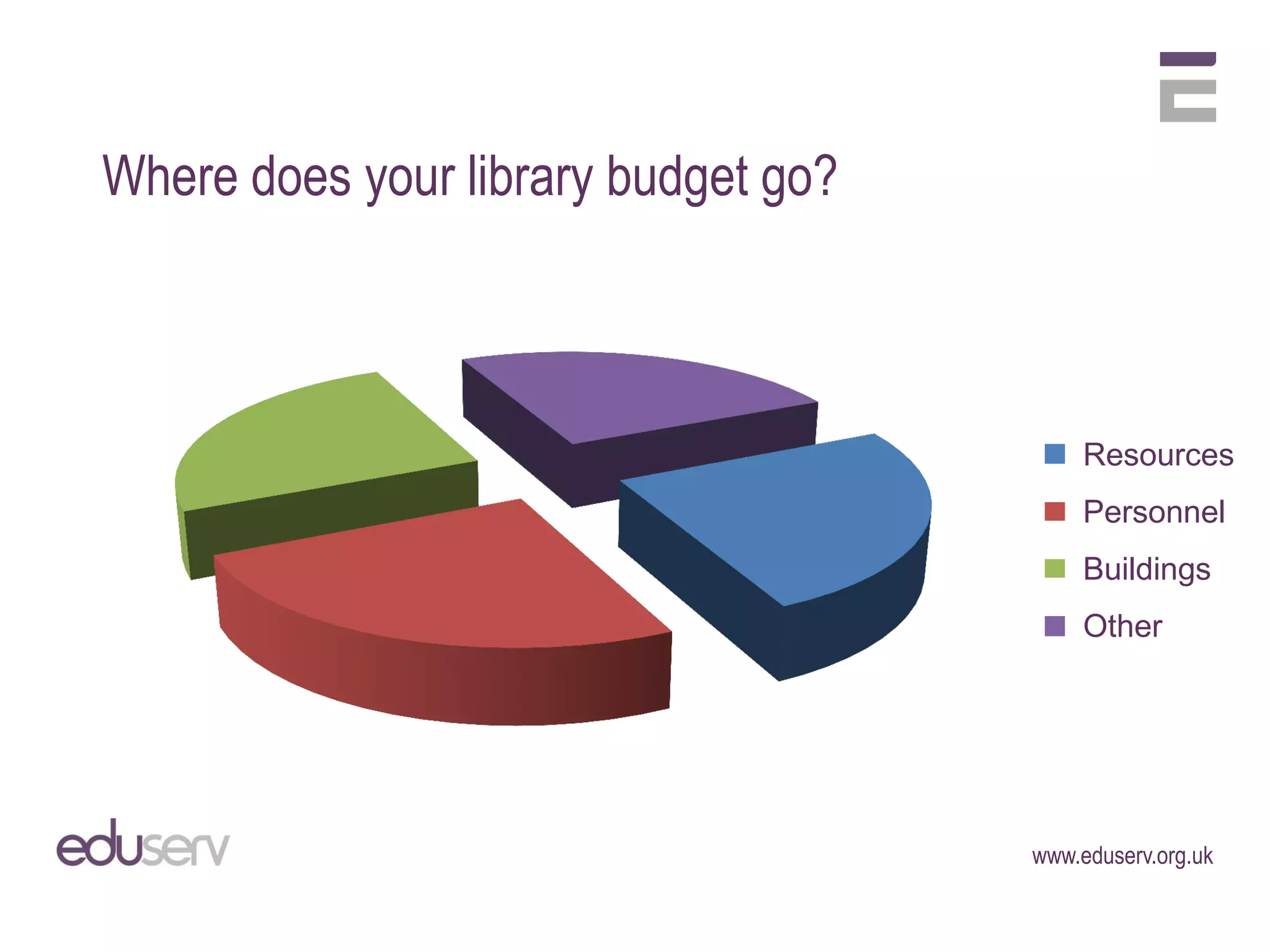 Where does your library budget go?



                                          Resources
                                          Personnel
                                          Buildings
                                          Other




                                     www.eduserv.org.uk
 
