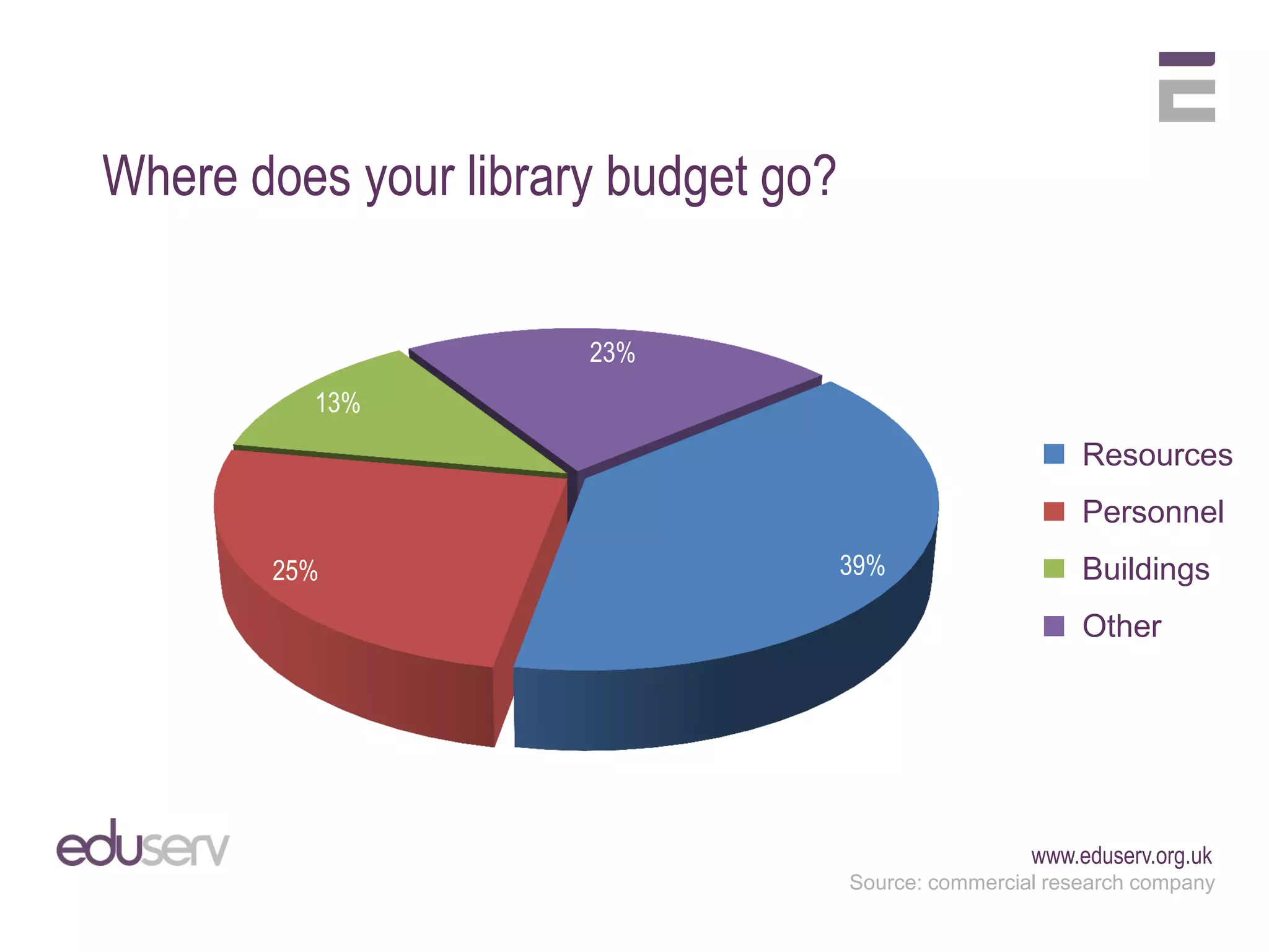 Where does your library budget go?

                      23%
         13%
                                                           Resources
                                                           Personnel
       25%                           39%                   Buildings
                                                           Other




                                                      www.eduserv.org.uk
                                     Source: commercial research company
 