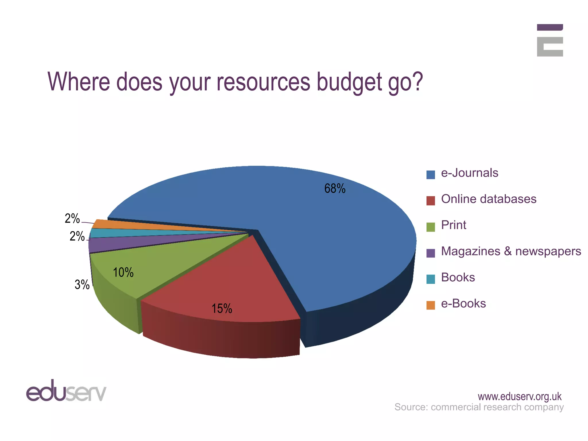 Where does your resources budget go?


                                          e-Journals
                          68%
                                          Online databases
 2%                                       Print
  2%
                                          Magazines & newspapers
       10%                                Books
  3%
               15%                        e-Books




                                                  www.eduserv.org.uk
                                 Source: commercial research company
 