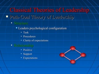 Classical Theories of LeadershipClassical Theories of Leadership
 Path-Goal Theory of LeadershipPath-Goal Theory of Leadership
• StructureStructure
 Leaders psychological configurationLeaders psychological configuration
• TaskTask
• ProceduresProcedures
• Clarity of expectationsClarity of expectations
• RelationshipRelationship
• PositivePositive
• SupportSupport
• ExpectationsExpectations
 