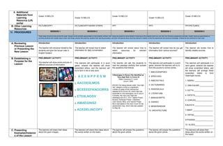 4. Additional
Materials from
Learning
Resource (LR)
portal
Grade 10 MELCS
Grade 10 MELCS
Grade 10 MELCS
Grade 10 MELCS
Grade 10 MELCS
B. Other Learning
Resources
PICTURES/PPT PICTURES/PPT/WORD STRIPS PPT PPT/ PPT/PICTURES
IV. PROCEDURES SESSION 1 SESSION 2 SESSION 3 SESSION 4 SESSION 5
These steps should be done across the week. Spread out the activities appropriately so that students will learn well. Always be guided by demonstration of learning by the students which you can infer from formative assessment activities. Sustain learning systematically by
providing students with multiple ways to learn new things, practice their learning, question their learning processes, and draw conclusions about what they learned in relation to their life experiences and previous knowledge. Indicate the time allotment for each step.
A. Reviewing
Previous Lesson
or Presenting the
New Lesson
Introduction:
The teacher will introduce herself to the
students and give the house rules in
English Subject.
Introduction:
The teacher will review how to select
information for daily conversation.
Introduction:
The teacher will review about how to
select resources for relevant
information.
Introduction:
The teacher will review how do you get
information from various sources?
Introduction:
The teacher will review how to
identify reliable sources.
B. Establishing a
Purpose for the
Lesson
PRELIMINARY ACTIVITY:
The teacher will show some pictures of
different sources of information.
PRELIMINARY ACTIVITY:
The learners will participate in a word
game, wherein the teacher will show
scrambled letters, and the learners will
try to form it into a new word.
1. A E E N P P R S W
2. AACDEIILMOS
3. BCEEEEFKNOORRS
4. ETEIILNOSV
5. AMAEGINSZ
6. ACEDELINCOPY
PRELIMINARY ACTIVITY:
The teacher will ask the students to
read the passage carefully then answer
the questions that follows.
PRELIMINARY ACTIVITY:
The learners will participate in a word
game, wherein the learners will try to
form the puzzle to correct words.
1. BIBLIOGRAPHIES
2. SPEECHES
3. ANECDOTALS
4. DICTIONARIES
5. PERIODICALS
6. LITERATURE
7. MANUSCRIPTS
8. DIARIES
9. MEMORANDUM
10. ARCHITECTURE
PRELIMINARY ACTIVITY:
The learners will participate in a
word game, wherein the teacher
will show scrambled letters, and
the learners will arrange these
scrambled letters to form
meaningful words.
1. NAERLI _________________
2. ONN EALNIR _____________
3. EXTTS __________________
4. ERTETS_________________
5. ICARLES________________
6.BLESTA _________________
7.SMAP ___________________
8. HRTSA__________________
9.PHGRAS _________________
10. OLVES_________________
C. Presenting
Examples/Instance
s of the Lesson
The learners will share their ideas
about the given images.
The learners will share their ideas about
the words written on the board.
The learner will answer the questions
about the given article.
The learner will answer the questions
about the given article.
The learners will share their
ideas about the words written on
the board.
9 Barangays in Davao City Identified as
'Very High Risk' to Covid-19
Ralph Lawrence G. Lemit
June 6, 2020
DAVAO City being placed under “very high
risk” category is due to a significant
number of cases of the coronavirus
disease 2019 (Covid-19), which has now
expanded to nine barangays, as of June 6.
Currently, the city's very high-risk
barangays are 22-C, 23-C, Agdao Proper,
Bucana, Buhangin Proper, Cabantian,
Leon Garcia, Ma-a, and Talomo Proper.
Ma-a was added in the city's Covid-19 risk
assessment map, which was last updated
on May 26. …
 