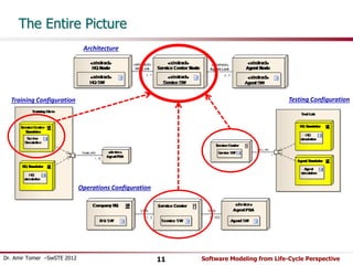 The Entire Picture 
Architecture 
Training Configuration 
Operations Configuration 
Testing Configuration 
Dr. Amir Tomer –SwSTE 2012 11 Software Modeling from Life-Cycle Perspective 
 