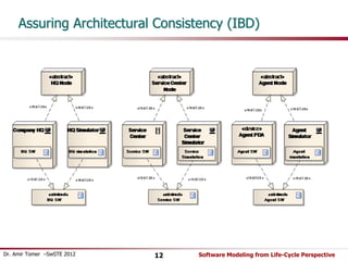 Assuring Architectural Consistency (IBD) 
Dr. Amir Tomer –SwSTE 2012 12 Software Modeling from Life-Cycle Perspective 
 