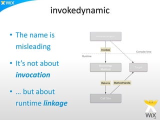 invokedynamic
• The name is
misleading
• It’s not about
invocation
• … but about
runtime linkage
invokedynamic
Bootstrap
Method
Target
Call Site
Compile-time
Runtime
Invokes
Returns MethodHandle
 