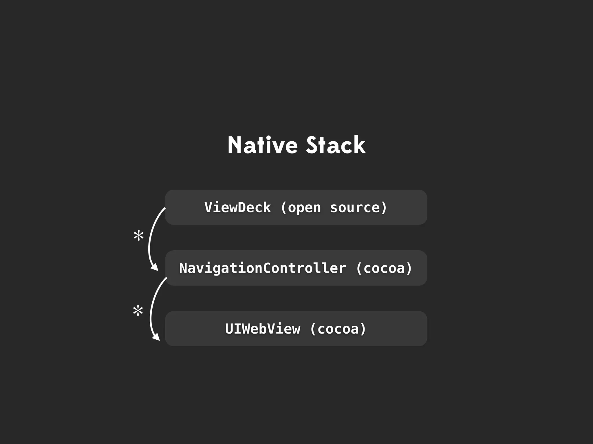 Native Stack

      ViewDeck (open source)

*
    NavigationController (cocoa)


*        UIWebView (cocoa)
 