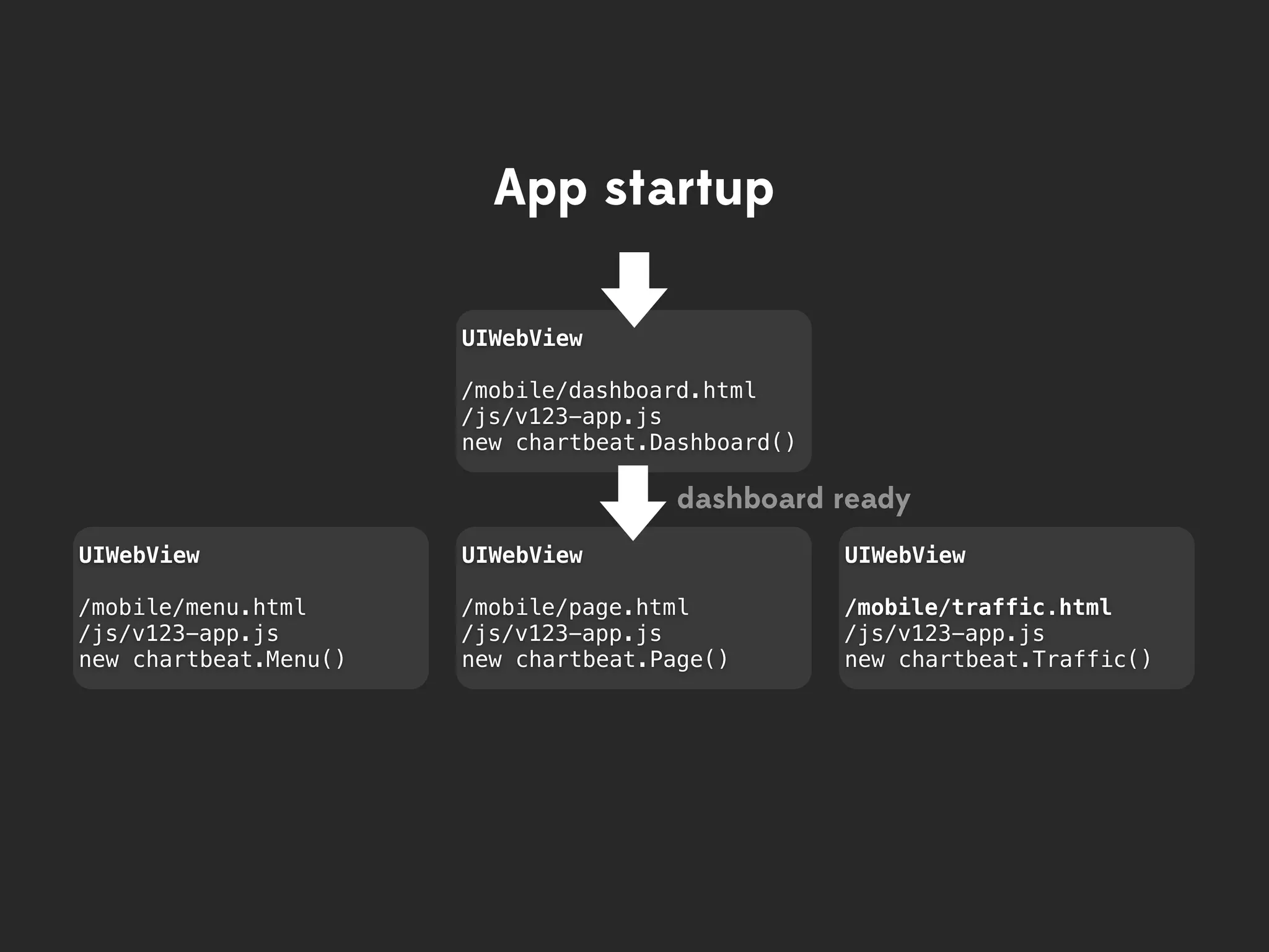 App startup

                       UIWebView

                       /mobile/dashboard.html
                       /js/v123-app.js
                       new chartbeat.Dashboard()

                                       dashboard ready
UIWebView              UIWebView                   UIWebView

/mobile/menu.html      /mobile/page.html           /mobile/traffic.html
/js/v123-app.js        /js/v123-app.js             /js/v123-app.js
new chartbeat.Menu()   new chartbeat.Page()        new chartbeat.Traffic()
 