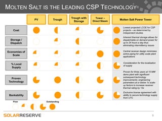 MOLTEN SALT IS THE LEADING CSP TECHNOLOGY
                                  Trough with     Tower –
               PV        Trough                                Molten Salt Power Tower
                                    Storage     Direct Steam

                                                                 Lowest projected LCOE for CSP
    Cost                                                         projects – as determined by
                                                                 independent studies
                                                                 Inherent thermal storage allows for
  Storage /                                                      dispatchable on demand power for
  Dispatch                                                       up to 24 hours a day thus
                                                                 eliminating intermittency issues

Economies of                                                     Central receiver design minimizes
                                                                 active piping for utility scale plant
   Scale                                                         applications

                                                                 Consideration for the localization
  % Local
                                                                 of supply
  Supply
                                                                 Proven for three years at 10 MW
                                                                 demo plant with significant
                                                                 subsequent technology
   Proven
                                                                 improvements; engineering
 Technology                                                      parameters at or below 1x scale-
                                                                 up factors to increase receiver
                                                                 thermal rating by 13x

                                                                 Exclusive license agreement with
 Bankability                                                     ability to secure technology supply
                                                                 from UTC
    Poor            Outstanding




                                                                                                9
 