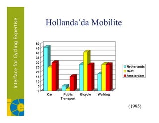 Hollanda da
     Hollanda’da Mobilite

50
45
40
35
30
25                                         Netherlands
20                                         Delft
15                                         Amsterdam
10
 5
 0
     Car     Public    Bicycle   Walking
           Transport

                                            (1995)
 