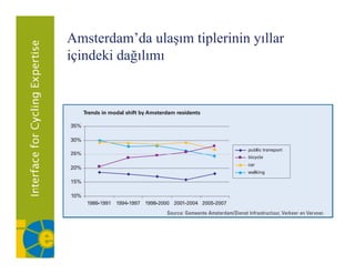 Amsterdam’da ulaşım tiplerinin yıllar
içindeki d ğ l
i i d ki dağılımı
 