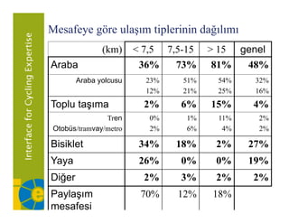 Mesafeye göre ulaşım tiplerinin dağılımı
               (km)     < 7,5 7,5-15   > 15 genel
Araba                    36%    73%     81%  48%
        Araba yolcusu     23%    51%    54%    32%
                          12%    21%    25%    16%
Toplu taşıma              2%     6%    15%    4%
                Tren       0%     1%    11%    2%
 Otobüs/tramvay/metro      2%     6%     4%    2%

Bisiklet                 34%    18%     2%    27%
Yaya                     26%     0%     0%    19%
  ğ
Diğer                     2%     3%     2%    2%
Paylaşım                 70%    12%    18%
mesafesi
 
