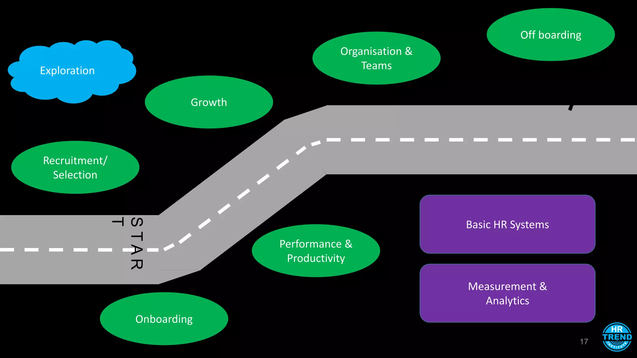17
STAR
T
Recruitment/
Selection
Onboarding
Growth
Performance &
Productivity
Off boarding
Organisation &
TeamsExploration
Basic HR Systems
Measurement &
Analytics
 
