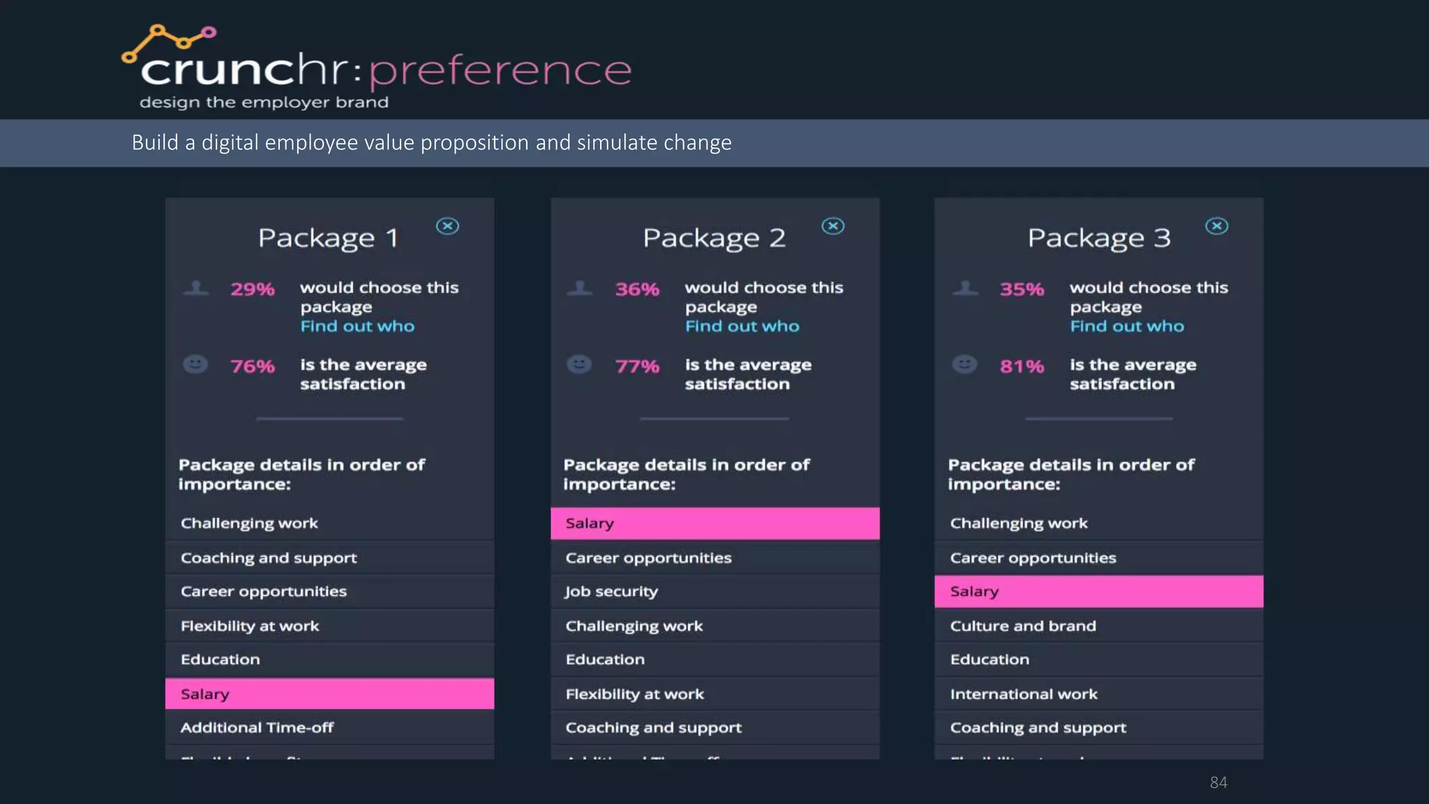 Build a digital employee value proposition and simulate change
84
 