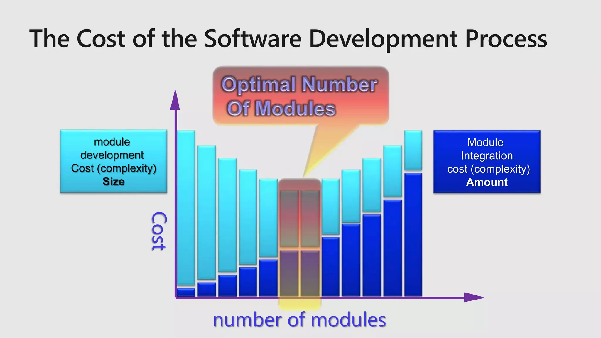 number of modules
Module
Integration
cost (complexity)
Amount
module
development
Cost (complexity)
Size
Cost
 
