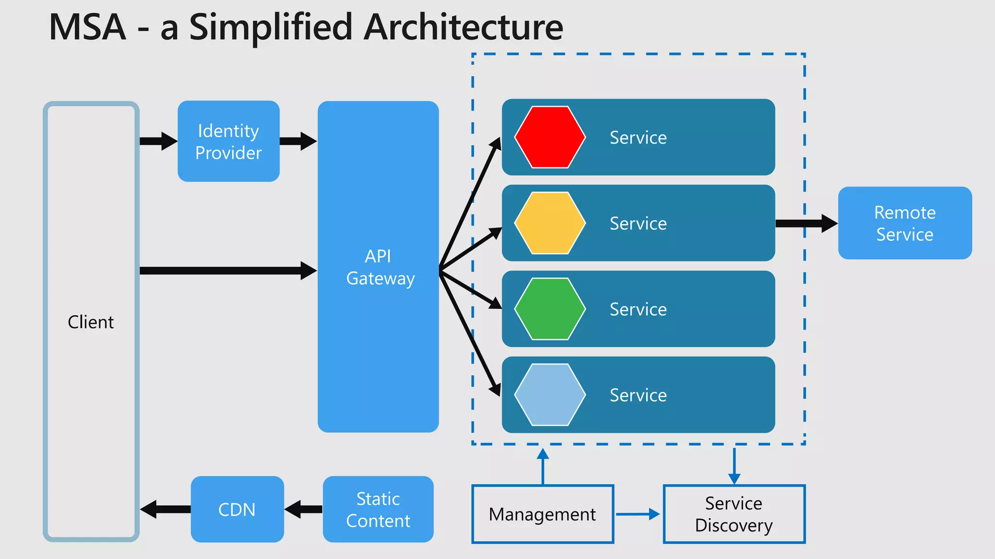 Remote
Service
Client
CDN
Service
Service
Service
Service
Service
Discovery
Management
API
Gateway
Static
Content
Identity
Provider
 