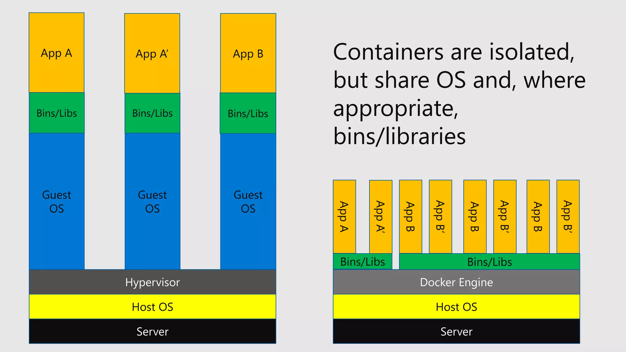 Server
Host OS
Hypervisor
Server
Host OS
Docker Engine
Guest
OS
Guest
OS
Guest
OS
Bins/Libs Bins/Libs Bins/Libs
App A App A’ App B
Bins/Libs Bins/Libs
AppA
AppA’
AppB
AppB’
AppB
AppB’
AppB
AppB’
Containers are isolated,
but share OS and, where
appropriate,
bins/libraries
Bins/Libs
 