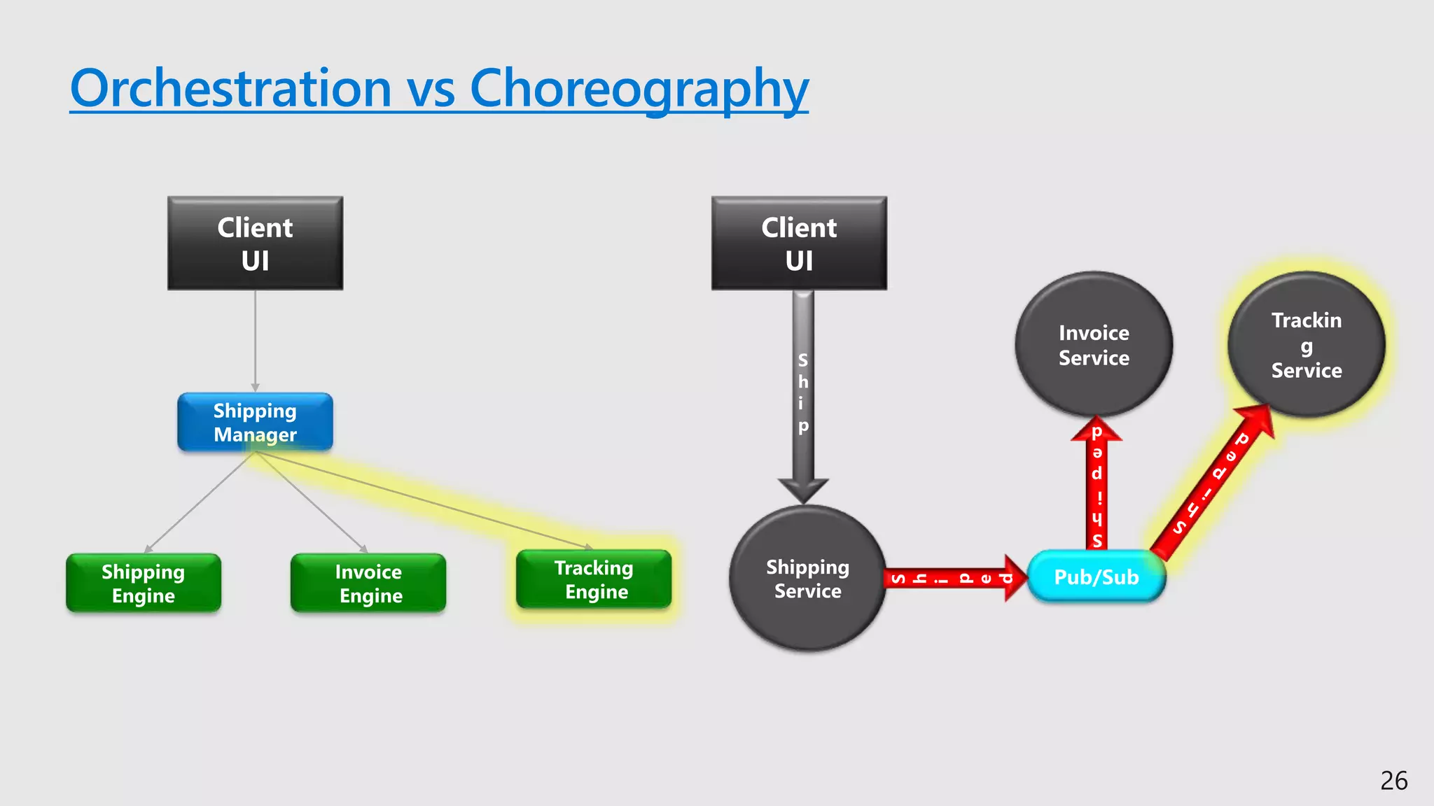 Orchestration vs Choreography
26
Shipping
Service
S
h
i
p
Invoice
Service
Pub/Sub
Client
UI
S
h
i
p
e
d
S
h
i
p
e
d
Client
UI
Shipping
Manager
Shipping
Engine
Invoice
Engine
Trackin
g
Service
Tracking
Engine
 
