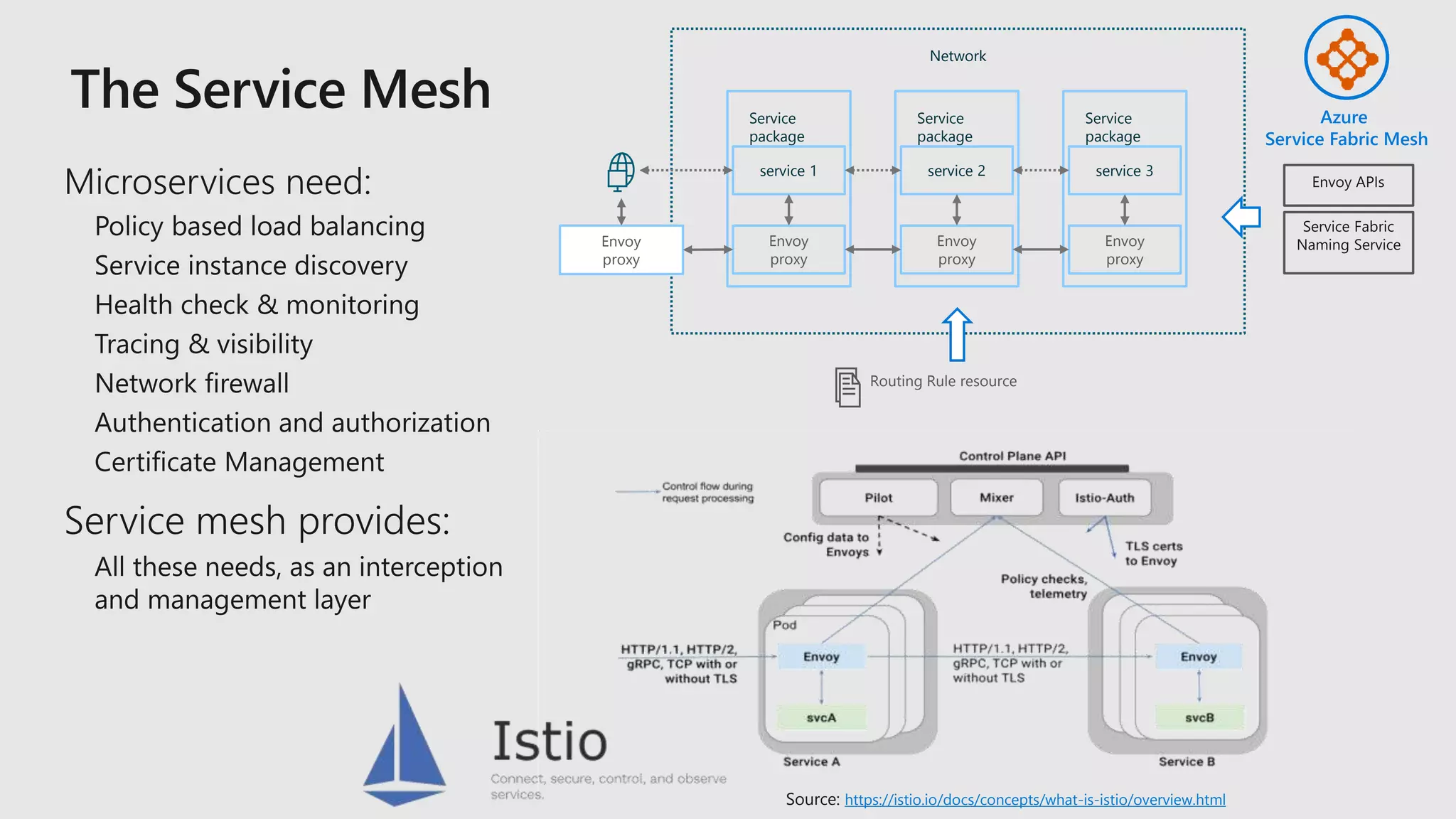 Source: https://istio.io/docs/concepts/what-is-istio/overview.html
Service
package
service 1
Service
package
service 3
Service
package
service 2
Routing Rule resource
Network
Envoy
proxy
Envoy
proxy
Envoy
proxy
Envoy
proxy
Azure
Service Fabric Mesh
 