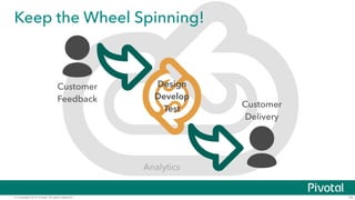 © Copyright 2015 Pivotal. All rights reserved. 14
Keep the Wheel Spinning!
Design
Develop
Test
Customer
Feedback
Customer
Delivery
Analytics
 