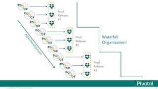 © Copyright 2015 Pivotal. All rights reserved. 15
Prod
Release
#1
Prod
Release
#2
Prod
Release
#3
AgileDevelopm
ent
Waterfall
Organization!
 