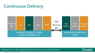 © Copyright 2015 Pivotal. All rights reserved.
Continuous Delivery
18
Product
Mgr
UX Dev QA DBA
Sys
Admin
Net
Admin
Storage
Admin
BUSINESS CAPABILITY TEAMS
USING MICROSERVICES
PLATFORM OPERATIONS
TEAM
Adapted from: http://www.slideshare.net/adriancockcroft/goto-berlin
Self
Service
API
 
