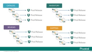 © Copyright 2015 Pivotal. All rights reserved. 19
INVENTORY
Prod Release
Prod Release
Prod Release
CATALOG
Prod Release
Prod Release
Prod Release
REVIEWS
Prod Release
Prod Release
Prod Release
SHIPPING
Prod Release
Prod Release
Prod Release
 