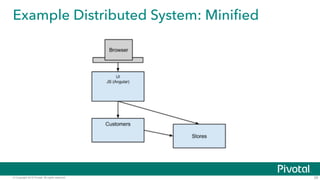 © Copyright 2015 Pivotal. All rights reserved.
Example Distributed System: Minified
28
 