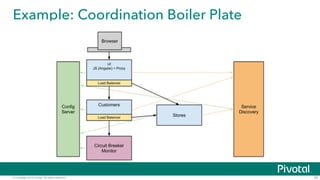 © Copyright 2015 Pivotal. All rights reserved.
Example: Coordination Boiler Plate
30
 