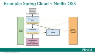 © Copyright 2015 Pivotal. All rights reserved.
Example: Spring Cloud + Netflix OSS
33
 