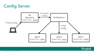 © Copyright 2015 Pivotal. All rights reserved. 34
Config Server
 