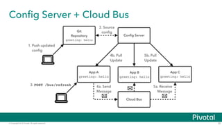 © Copyright 2015 Pivotal. All rights reserved. 35
Config Server + Cloud Bus
 