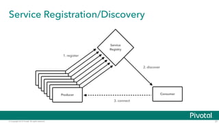 © Copyright 2015 Pivotal. All rights reserved. 37
Service Registration/Discovery
 