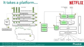© Copyright 2015 Pivotal. All rights reserved.
It takes a platform…
53
http://techblog.netflix.com/2013/01/optimizing-netflix-api.html
http://techblog.netflix.com/2014/03/the-netflix-dynamic-scripting-platform.html
 