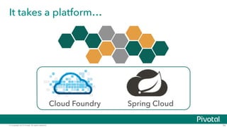 © Copyright 2015 Pivotal. All rights reserved.
It takes a platform…
54
Cloud Foundry Spring Cloud
 