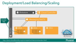 © Copyright 2015 Pivotal. All rights reserved.
Deployment/Load Balancing/Scaling
58
Blobstore
Router
Cloud Controller
DEA
Messaging (NATS)
DEA DEA
Runtime
Access
App
http://docs.cloudfoundry.org/concepts/architecture/warden.html
Container Container
 