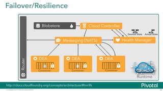 © Copyright 2015 Pivotal. All rights reserved.
Failover/Resilience
59
Blobstore
Router
Cloud Controller
DEA
Messaging (NATS)
DEA DEA
Runtime
Health Manager
Actual StateDesired State
http://docs.cloudfoundry.org/concepts/architecture/#hm9k
Container Container Container
 