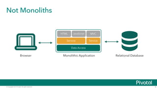 © Copyright 2015 Pivotal. All rights reserved.
Not Monoliths
6
Relational Database
Data Access
Service
HTML JavaScript MVC
Service
Monolithic ApplicationBrowser
 