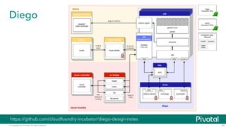 © Copyright 2015 Pivotal. All rights reserved. 60
Diego
https://github.com/cloudfoundry-incubator/diego-design-notes
 