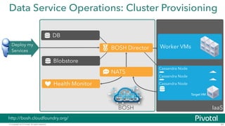 © Copyright 2015 Pivotal. All rights reserved.
Data Service Operations: Cluster Provisioning
62
Blobstore
BOSH
Health Monitor
DB
Deploy my
Services
IaaS
Worker VMsBOSH Director
NATS
Cassandra Node
Target VM
Cassandra Node
Target VM
Cassandra Node
Target VM
http://bosh.cloudfoundry.org/
 