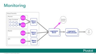 © Copyright 2015 Pivotal. All rights reserved.
Monitoring
64
 