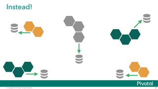 © Copyright 2015 Pivotal. All rights reserved. 67
Instead!
 