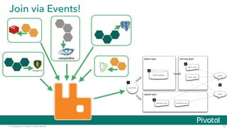 © Copyright 2015 Pivotal. All rights reserved.
Join via Events!
72
 