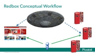© Copyright 2015 Pivotal. All rights reserved.
Redbox Conceptual Workflow
75
 