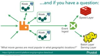 © Copyright 2015 Pivotal. All rights reserved.
…and if you have a question:
77
Kiosk
Kiosk
Kiosk
Speed Layer
Batch Layer
Serving Layer
Event
Ingest
https://github.com/cf-platform-eng/springbox-datacloud
“What movie genres are most popular in what geographic locations?”
 