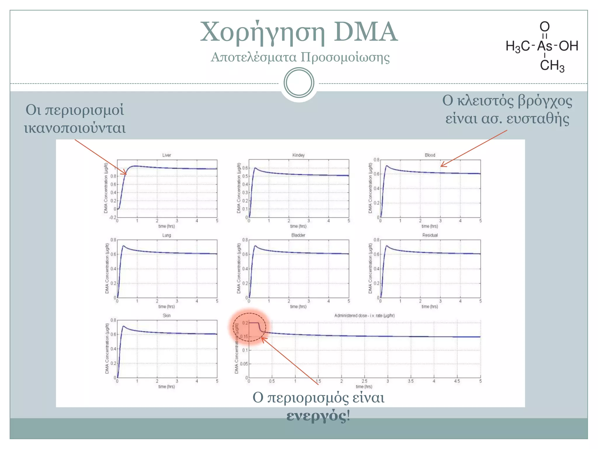 Ο πεξηνξηζκόο είλαη
ενεπγόρ!
Οη πεξηνξηζκνί
ηθαλνπνηνύληαη
Ο θιεηζηόο βξόγρνο
είλαη αζ. επζηαζήο
Υνξήγεζε DMA
Απνηειέζκαηα Πξνζνκνίσζεο
 