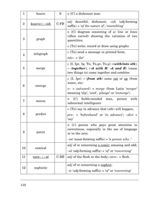 1

knave

S

2

knav(e) | –ish

C-FB

3

n [C] a dishonest man
adj deceitful, dishonest; –ish (adj-forming
suffix) = ‘of the nature of’, ‘resembling’
n [C] diagram consisting of a) line or lines
(often curved) showing the variation of two
quantities;

graph

v [Tn] write, record or draw using graphs
4

5

v [Tn] send a message in printed form;

telegraph

tele– = ‘far’
v [I, Ipr, Ip, Tn, Tn.pr, Tn.p] ∼(with/into sth);
∼ (together); (∼A with B/ ∼A and B) (cause
two things to) come together and combine

merge

6

emerge

7

v [I, Ipr] ∼ (from sth) come out or up (from
water, etc)

moron

e– = out(ward) + merge (from Latin ‘merger’
meaning ‘dip’, ‘sink’, ‘plunge’ or ‘immerge’)
n [C] feeble-minded
subnormal intelligence

man,

person

with

v [Tn] say in advance that (sth) will happen;
8

9

predict

pre– = ‘beforehand’ or ‘in advance’; –dict =
‘say’
n [C] person who pays great attention to
correctness, especially in the use of language
or in the arts;

purist

–ist (noun-forming suffix) = ‘a person who…’
10
11

carn– | –al

12

sophistic

adj of or concerning a comic; amusing and odd;

comical

110

–al (adj-forming suffix) = ‘of’ or ‘concerning’
C-BB

adj of the flesh or the body; carn– = flesh
adj of or concerning a sophist;
–ic (adj-forming suffix) = ‘of’ or ‘concerning’

 