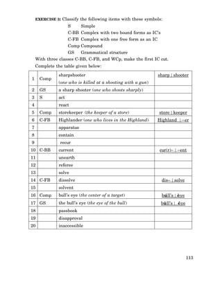 EXERCISE 3: Classify the following items with these symbols:

S

Simple

C-BB Complex with two bound forms as IC’s
C-FB Complex with one free form as an IC
Comp Compound
GS

Grammatical structure

With three classes C-BB, C-FB, and WCp, make the first IC cut.
Complete the table given below:
sharpshooter

1

Comp

2

GS

a sharp shooter (one who shoots sharply)

3

S

sharp | shooter

act

4

(one who is killed at a shooting with a gun)

react

5

Comp

storekeeper (the keeper of a store)

6

C-FB

Highlander (one who lives in the Highland)

7

contain

9

Highland | –er

apparatus

8

store | keeper

recur

10 C-BB

current

cur(r)– | –ent

11

unearth

12

referee

13

solve

14 C-FB

dissolve

15

solvent

16 Comp

bull’s eye (the center of a target)

buùll’s | eøye

17 GS

the bull’s eye (the eye of the bull)

buøll’s | eùye

18

passbook

19

disapproval

20

inaccessible

dis– | solve

113

 