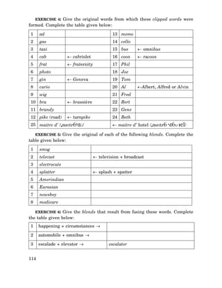 EXERCISE 4: Give the original words from which these clipped words were

formed. Complete the table given below:
1

ad

13 memo

2

gas

14 cello

3

taxi

15 bus

← omnibus

4

cab

← cabriolet

16 coon

← racoon

5

frat

← fraternity

17 Phil

6

photo

7

gin

8

curio

20 Al

9

wig

21 Fred

10 bra

18 Joe
19 Tom

← Geneva

22 Bert

← brassieøre

11 brandy
12 pike (road)

←Albert, Alfred or Alvin

23 Gene
24 Beth

← turnpike

25 maitre d’ /,meItr6‘di:/

← maitre d’ hotel /,meItr6 ‘d6υ tel/

EXERCISE 5: Give the original of each of the following blends. Complete the

table given below:
1

smog

2

telecast

3

electrocute

4

splatter

5

Amerindian

6

Eurasian

7

newsboy

8

medicare

← television + broadcast
← splash + spatter

EXERCISE 6: Give the blends that result from fusing these words. Complete

the table given below:
1

happening + circumstances →

2

automobile + omnibus →

3

escalade + elevator →

114

escalator

 