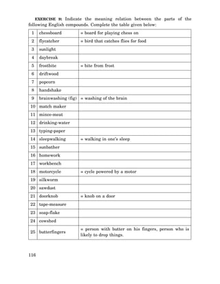 EXERCISE 9: Indicate the meaning relation between the parts of the

following English compounds. Complete the table given below:
1

chessboard

= board for playing chess on

2

flycatcher

= bird that catches flies for food

3

sunlight

4

daybreak

5

frostbite

6

driftwood

7

popcorn

8

handshake

9

brainwashing (fig) = washing of the brain

= bite from frost

10 match maker
11 mince-meat
12 drinking-water
13 typing-paper
14 sleepwalking

= walking in one’s sleep

15 sunbather
16 homework
17 workbench
18 motorcycle

= cycle powered by a motor

19 silkworm
20 sawdust
21 doorknob

= knob on a door

22 tape-measure
23 soap-flake
24 cowshed
25 butterfingers

116

= person with butter on his fingers, person who is
likely to drop things.

 